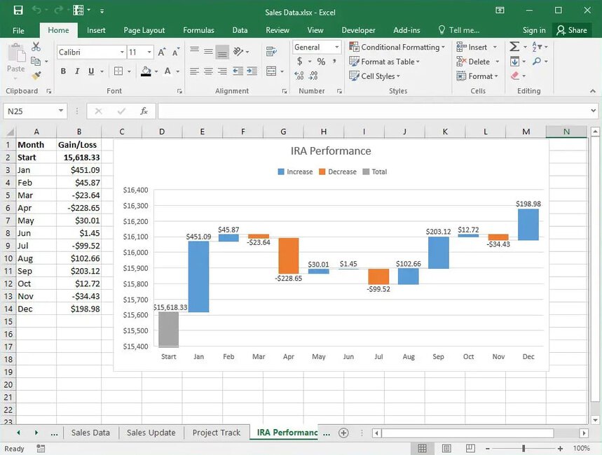Microsoft Excel dashboard showing a waterfall chart for IRA performance analysis.