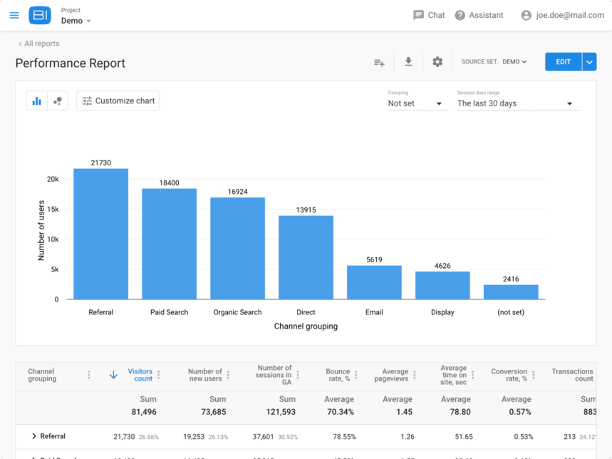 OWOX BI performance report visualizing traffic sources, bounce rate, and conversion rates for different channels.
