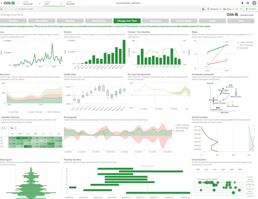 Qlik Sense dashboard showcasing multiple visualizations including bar charts, line charts, and area charts for trend analysis.
