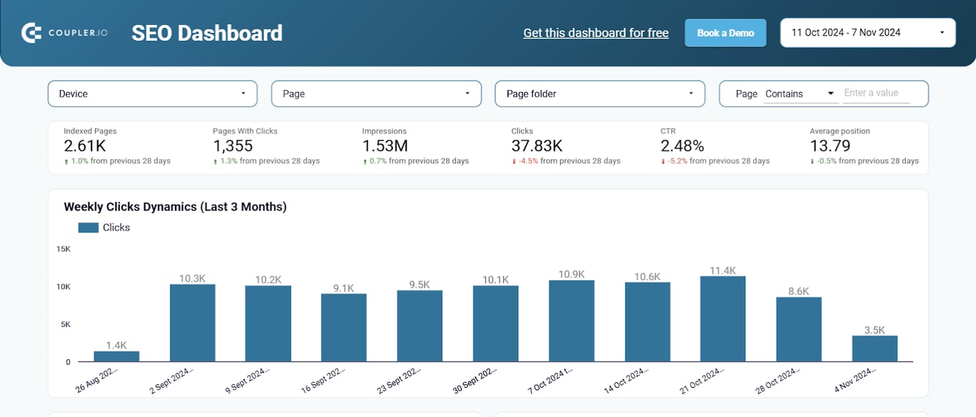 A Coupler.io SEO dashboard in Looker Studio, with a weekly clicks bar chart.