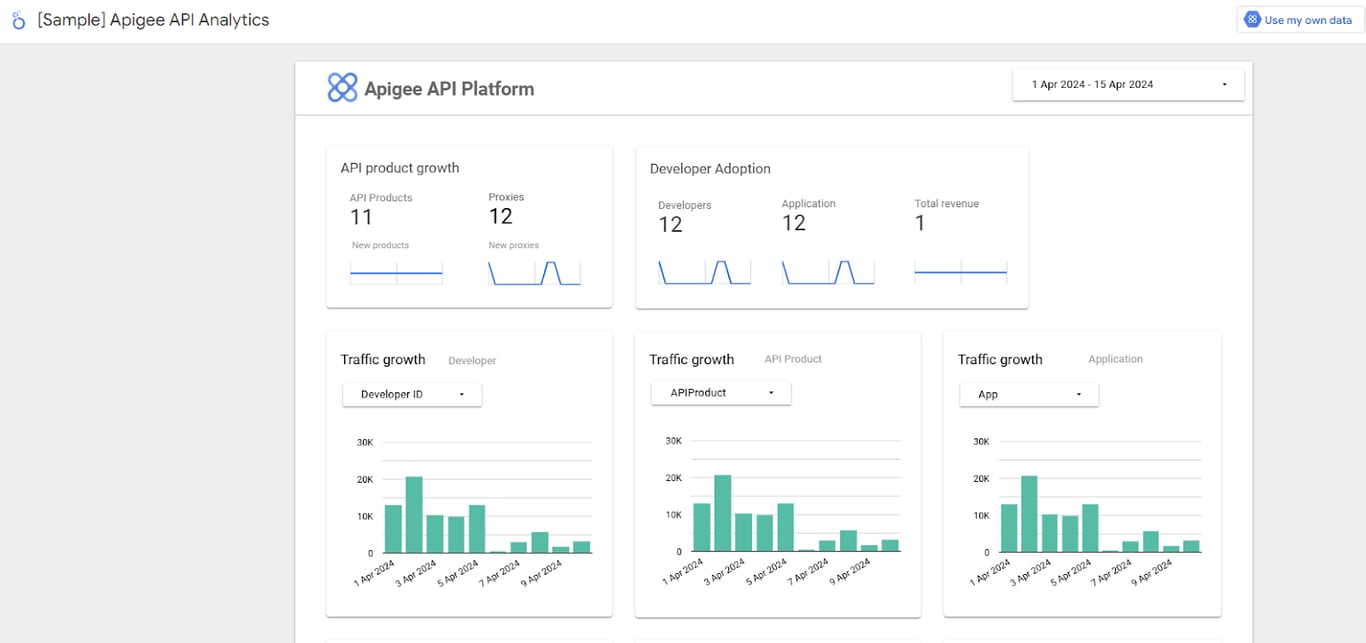 A sample Apigee API analytics report in Looker Studio, with growth charts for products, developers and traffic.