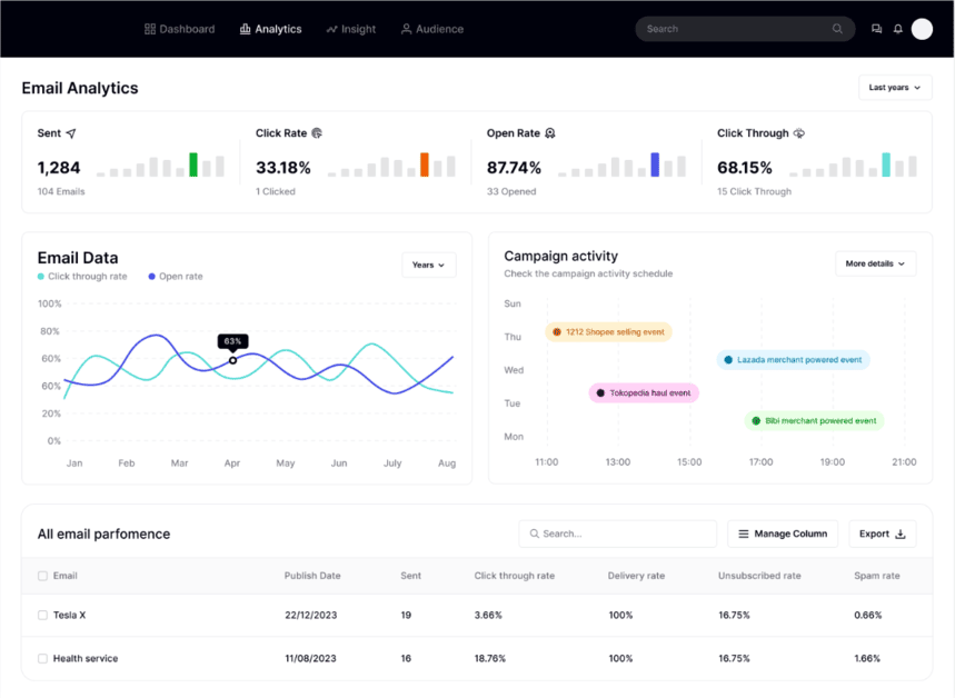 Email Analytics Dashboard showing open rate, click-through rate, and campaign activity metrics.