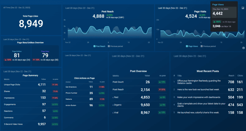 Social Media Dashboard displaying metrics like page likes, post reach, page visits, post overview, and most recent posts’ performance.