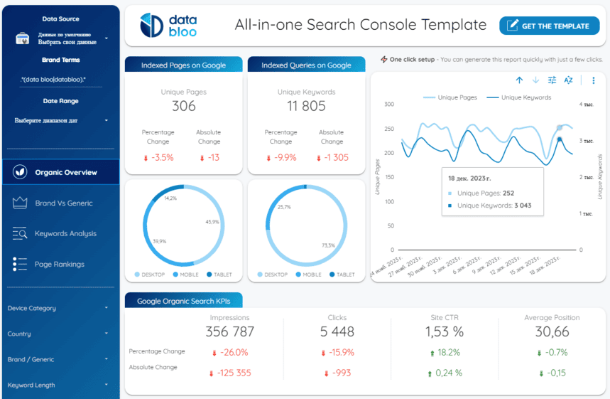 SEO Dashboard showing indexed pages, queries, organic traffic, and Google search KPIs such as impressions, clicks, and CTR.