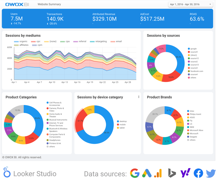 Performance dashboard showing sessions by medium, device category, product category, and revenue by brand.