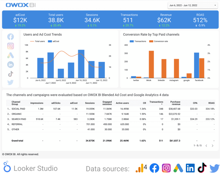 Marketing metrics showing ad cost, total users, sessions, transactions, revenue, and ROAS with conversion rates by top paid channels.