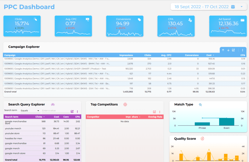 PPC dashboard showing clicks, average CPC, conversions, and ad spend, with campaign data and top search queries.