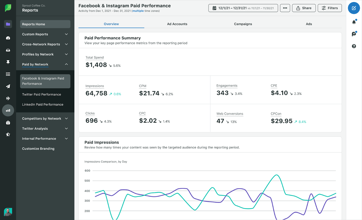 PPC campaign performance dashboard with impressions, clicks, and CTR for Facebook ads