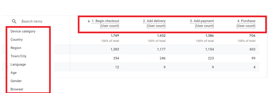 Checkout funnel report in GA4 tracking user counts for each step including begin checkout, add delivery, add payment, and purchase by demographic and tech dimensions.