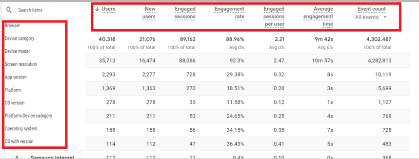 Device and technology report in GA4 showing user engagement metrics segmented by dimensions like browser, platform, OS, and device category.