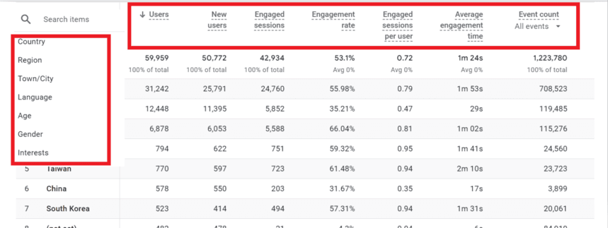 User engagement report in GA4 showing users, new users, engaged sessions, engagement rate, average engagement time, and event count by country, language, and interest.