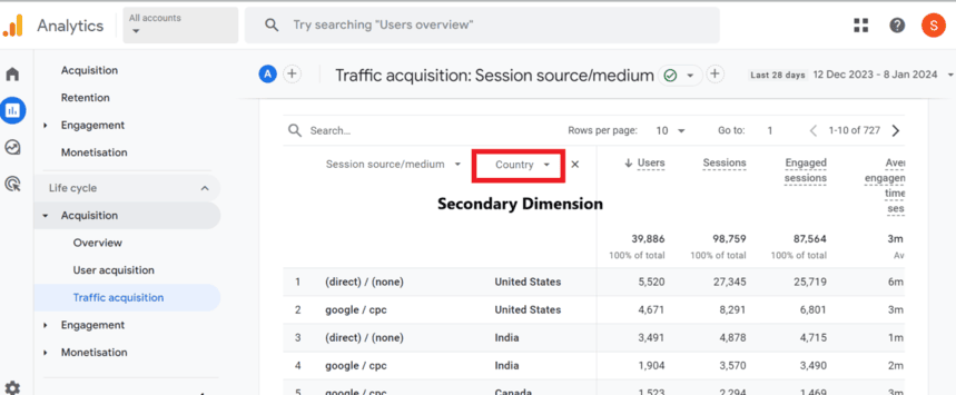 Traffic acquisition report in GA4 with session source/medium as the primary dimension and country added as a secondary dimension.