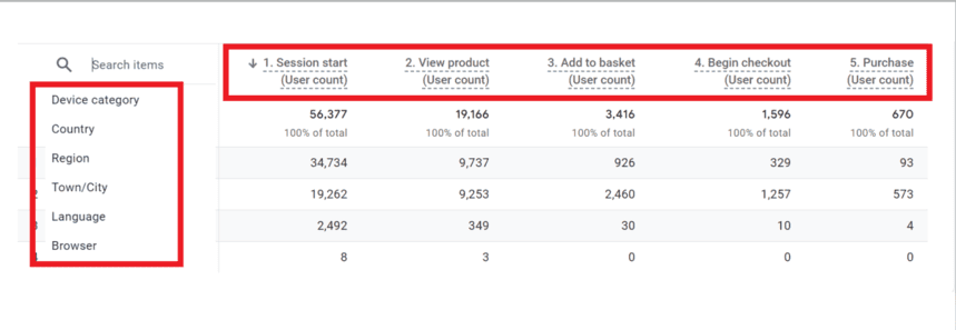 Purchase funnel report in GA4 showing user counts across stages like session start, view product, add to basket, checkout, and purchase by device and location dimensions.