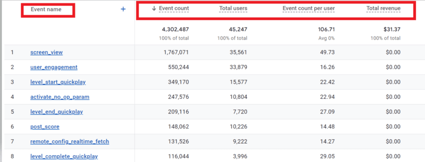 GA4 events report displaying metrics like event count, total users, event count per user, and total revenue by event name.
