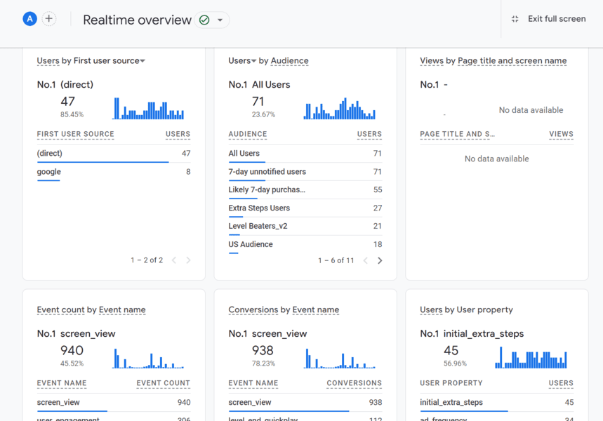 GA4 Realtime overview displaying live user activity segmented by first user source, audience, event name, and conversions.