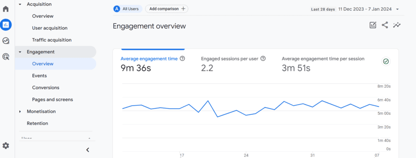 GA4 Engagement overview report with a trend line of average engagement time and engaged sessions per user over a 28-day period.