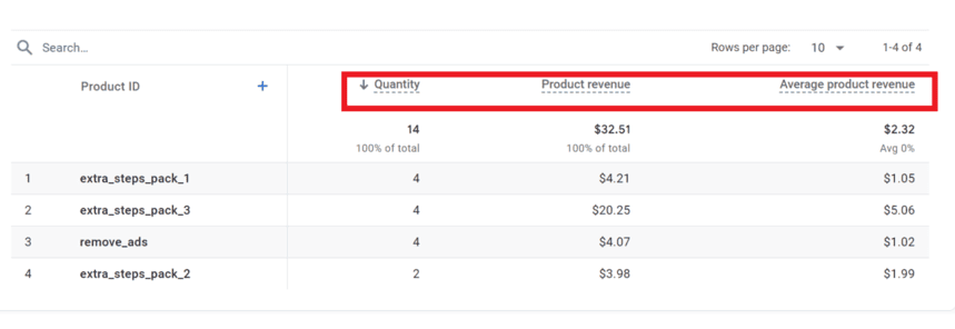 Product revenue table in GA4 showing quantity sold, total product revenue, and average revenue per product ID.