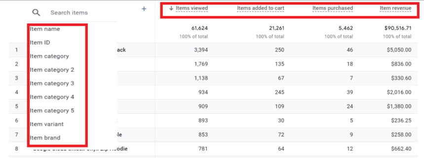 Item performance report in GA4 displaying items viewed, added to cart, purchased, and item revenue by item name and category.