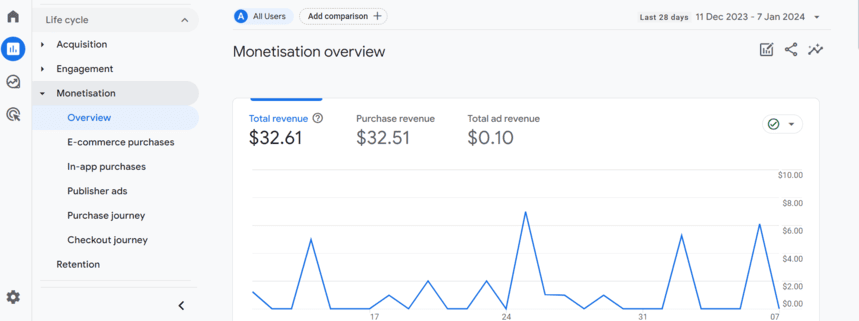 A GA4 Monetization overview, with revenue figures above a line chart.