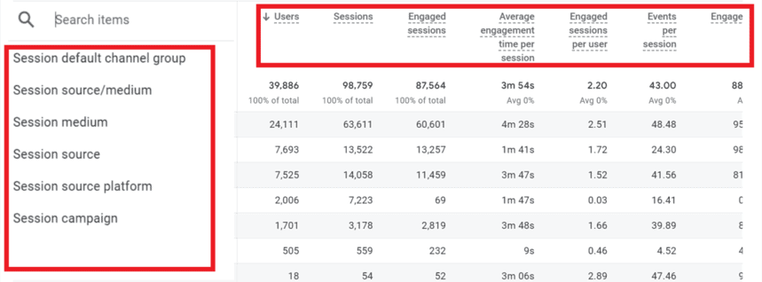 GA4 traffic acquisition report table showing metrics segmented by session-level dimensions like source/medium, source, and campaign.