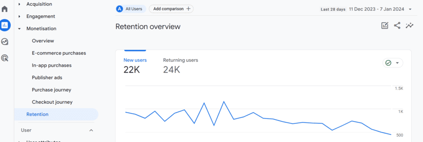 A GA4 Retention overview, with new and returning users above a line chart.