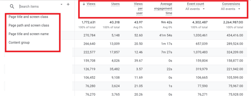 Table in GA4 showing views, users, views per user, average engagement time, event count, and conversions by page and content-related dimensions.
