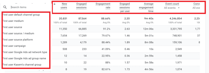 GA4 acquisition table displaying user engagement metrics by various first user dimensions such as default channel group, medium, and source.