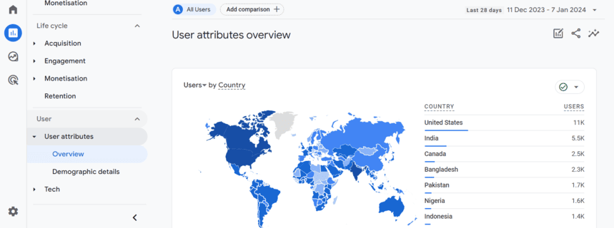 User attributes overview in GA4 displaying a world map of users by country with the highest counts from the United States and India.