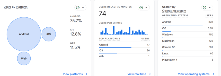 Users by platform, real-time activity, and operating system breakdown in GA4 showing Android dominance and user distribution across devices.