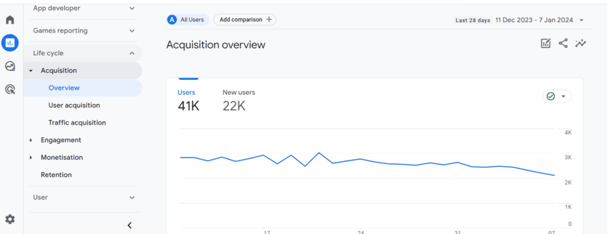 GA4 Acquisition overview report showing user and new user trends over the past 28 days.