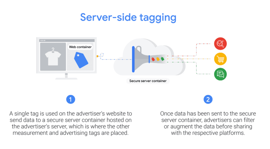 Diagram of server-side tagging: the browser sends data to the advertiser’s own server, which processes it before passing it to platforms.