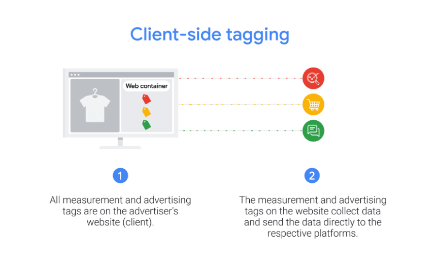 Diagram of client-side tagging: tags in the visitor’s browser send data directly to each marketing and analytics platform.