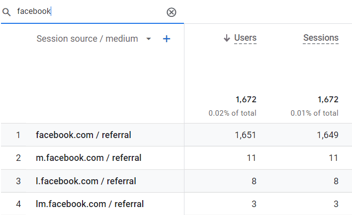 GA4 report filtered by facebook, with four rows: facebook.com, m.facebook.com, l.facebook.com and lm.facebook.com, all with the medium referral. One network appears as four sources.