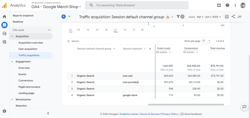 GA4 reports dashboard showing traffic acquisition data by session default channel group, including organic search metrics