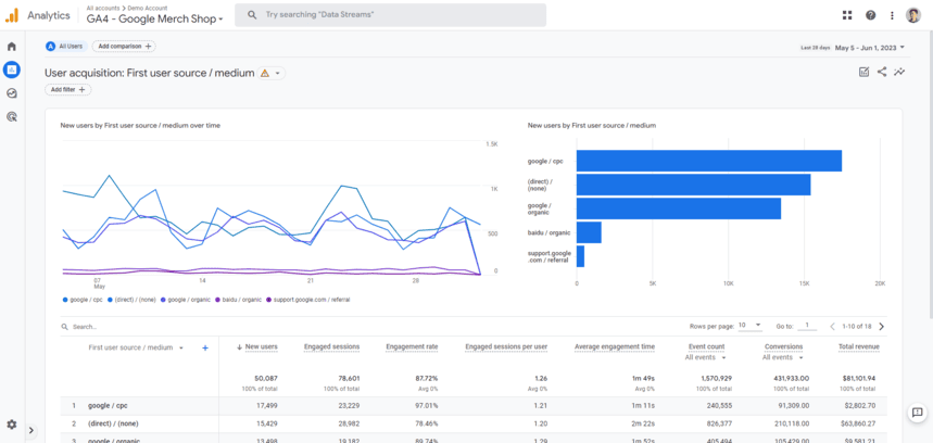 Analytics dashboard showing user acquisition data by first user source and medium, with search functionality.