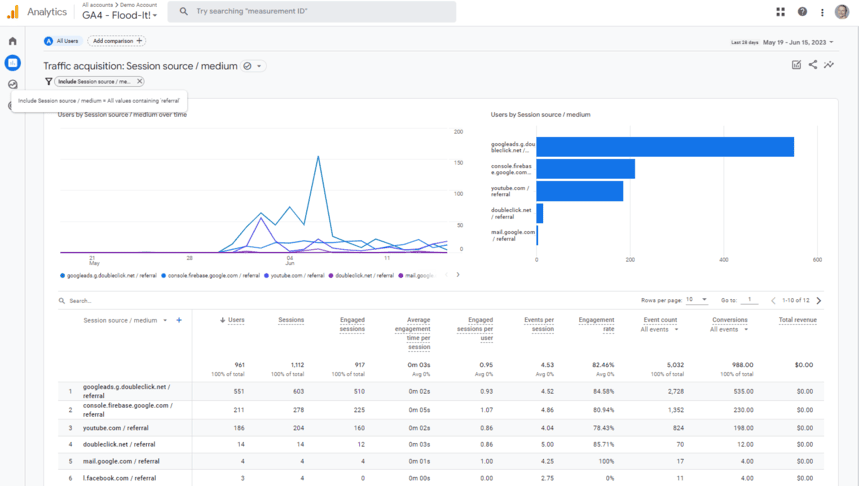 Session source/medium analysis with diagrams displaying metrics like session duration and location distribution for traffic sources.