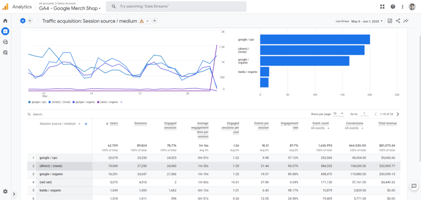 Traffic acquisition report with session source and medium metrics, including engagement and revenue data.