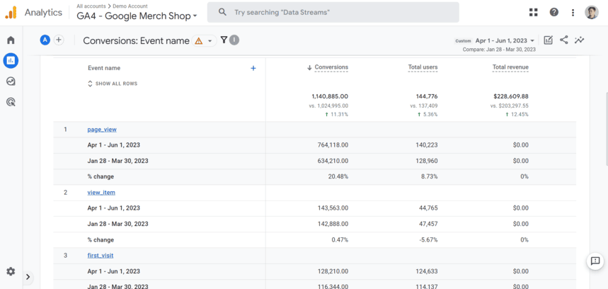 Performance comparison table of key conversion events (page_view, view_item, first_visit) with percentage changes between two time period