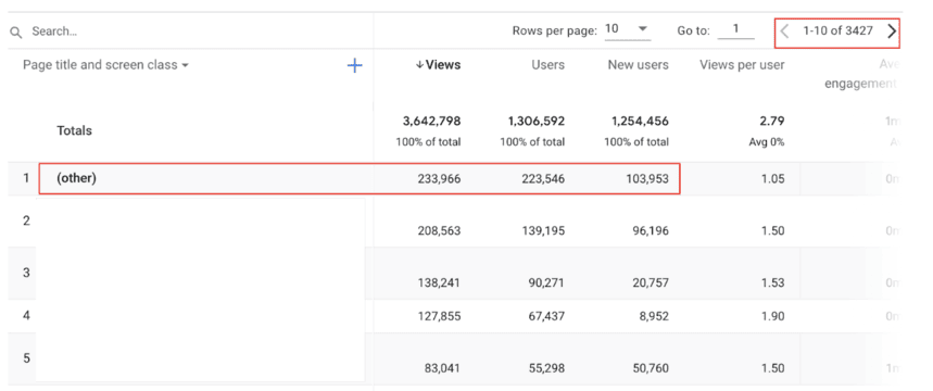 GA4 Pages and screens report where the first row is (other) with 233,966 views. Less common page titles were merged because the table exceeded its row limit.
