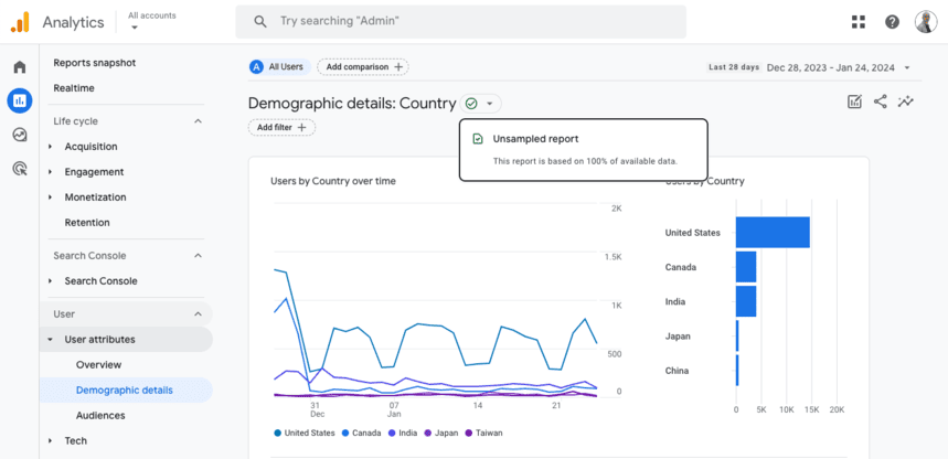 GA4 Demographic details report with the data quality icon opened. The message reads that the report is unsampled and based on 100% of available data.