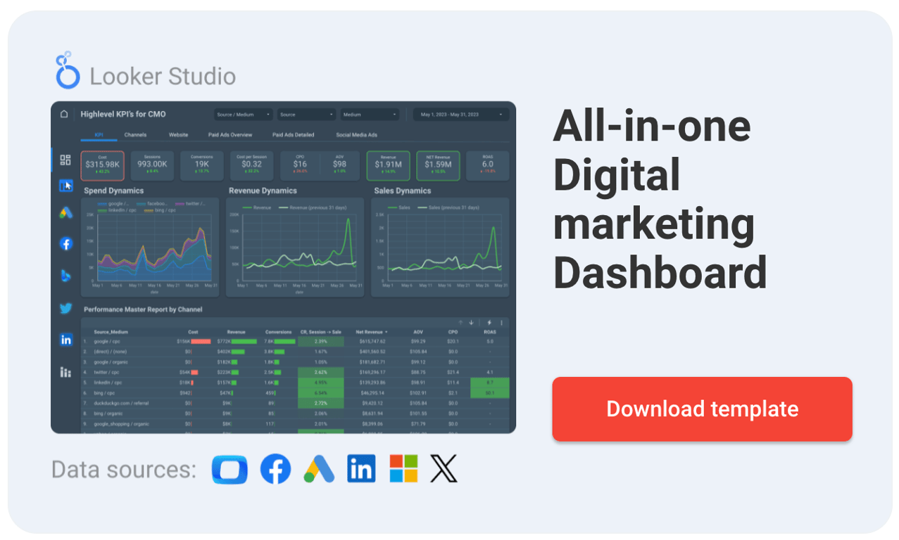 Looker Studio all-in-one digital marketing dashboard card with a Download template button and six data source logos.