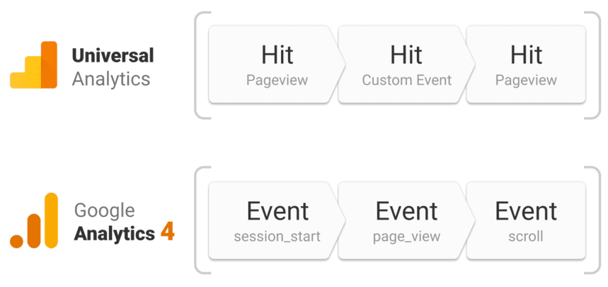 Comparison of Universal Analytics and Google Analytics 4, highlighting event-based tracking versus hit-based tracking.
