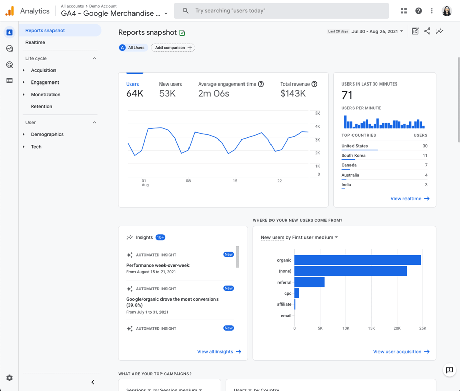 Google Analytics 4 reports dashboard displaying user engagement, revenue, automated insights, and traffic sources.