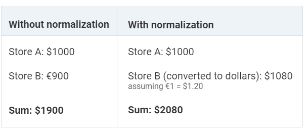 An example showing what difference data normalization brings in reporting.