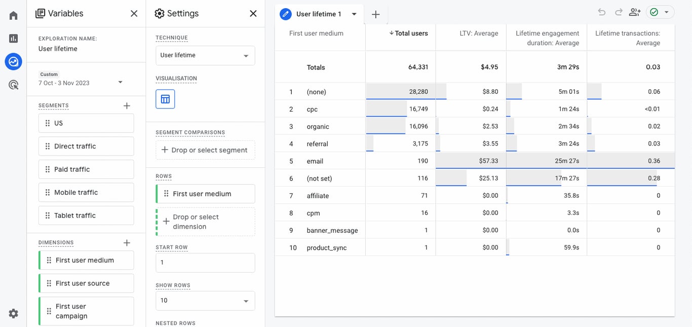 User Lifetime report in GA4 with metrics like customer lifetime value, lifetime engagement, and lifetime transactions.