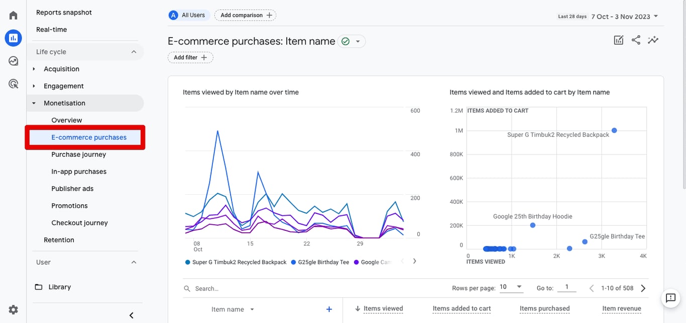 E-commerce Purchases Report in GA4 tracking product performance with metrics like product views and add-to-cart actions.