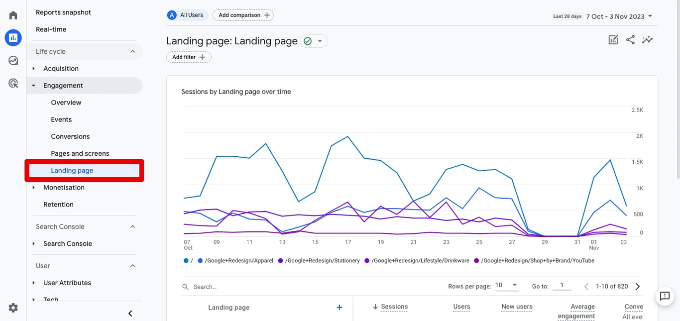 Ad Destination Report in GA4 analyzing landing page performance over time.
