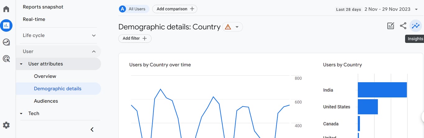 User Attributes subsection in GA4 showing demographic insights such as age, gender, and location for personalized marketing.