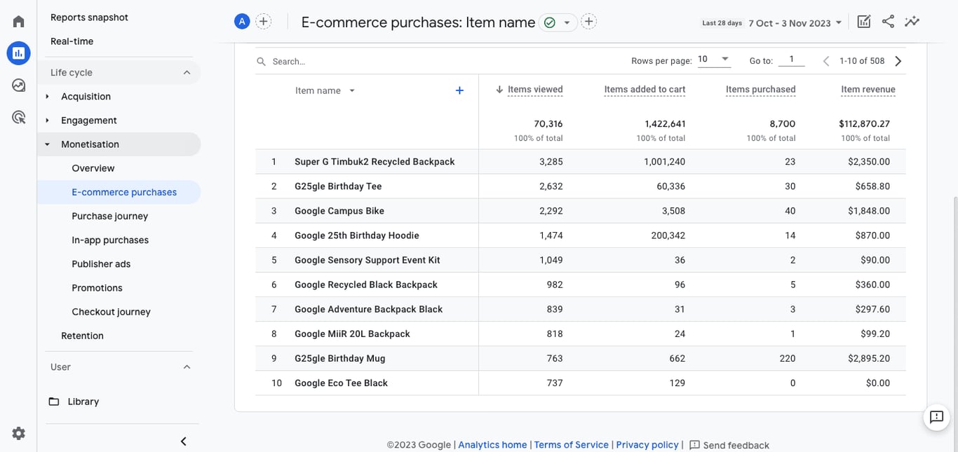 E-commerce Purchases Report in GA4 showing top-performing products like backpacks and mugs with corresponding sales data.