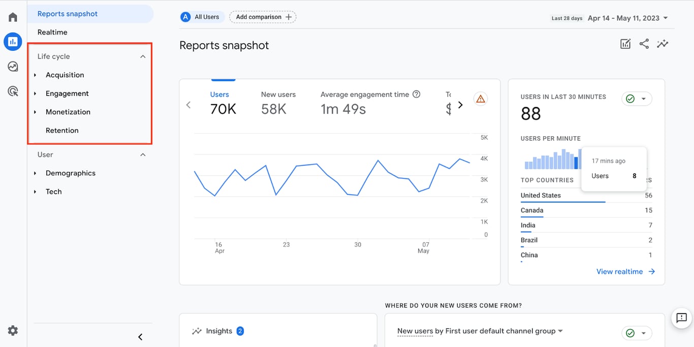 Life Cycle Collection in GA4 illustrating user acquisition, engagement, monetization, and retention metrics.